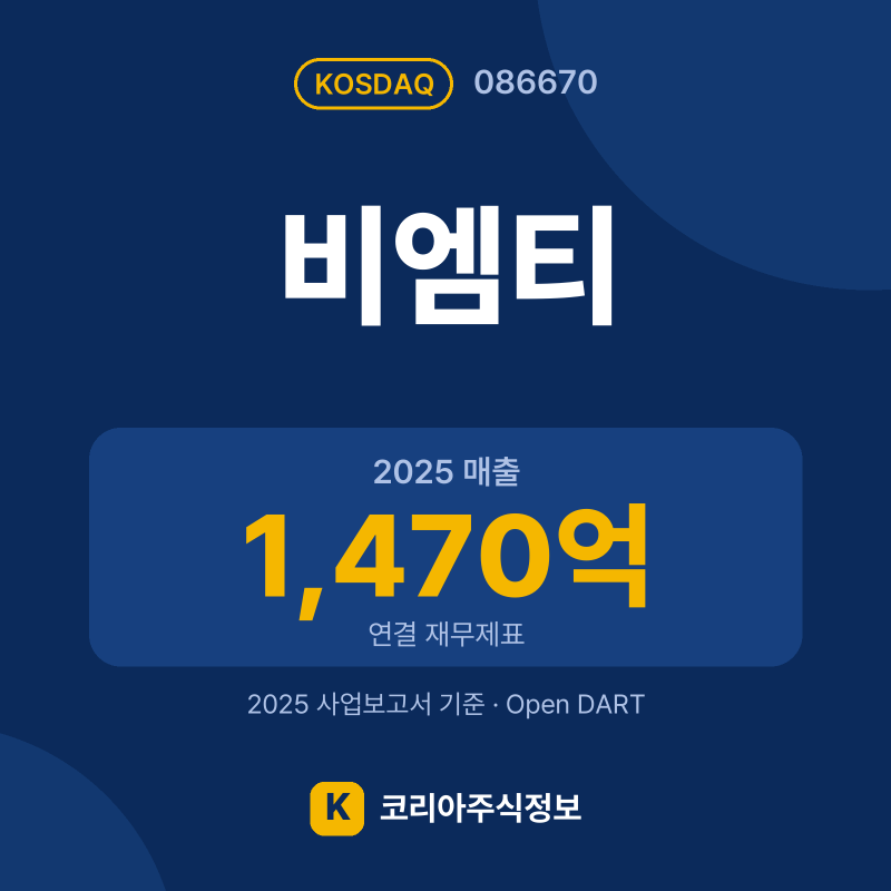 비엠티(086670) 배당금·실적·공시 요약 카드: 2025 매출 1,470억, 2025 영업이익 153억 - 코리아주식정보