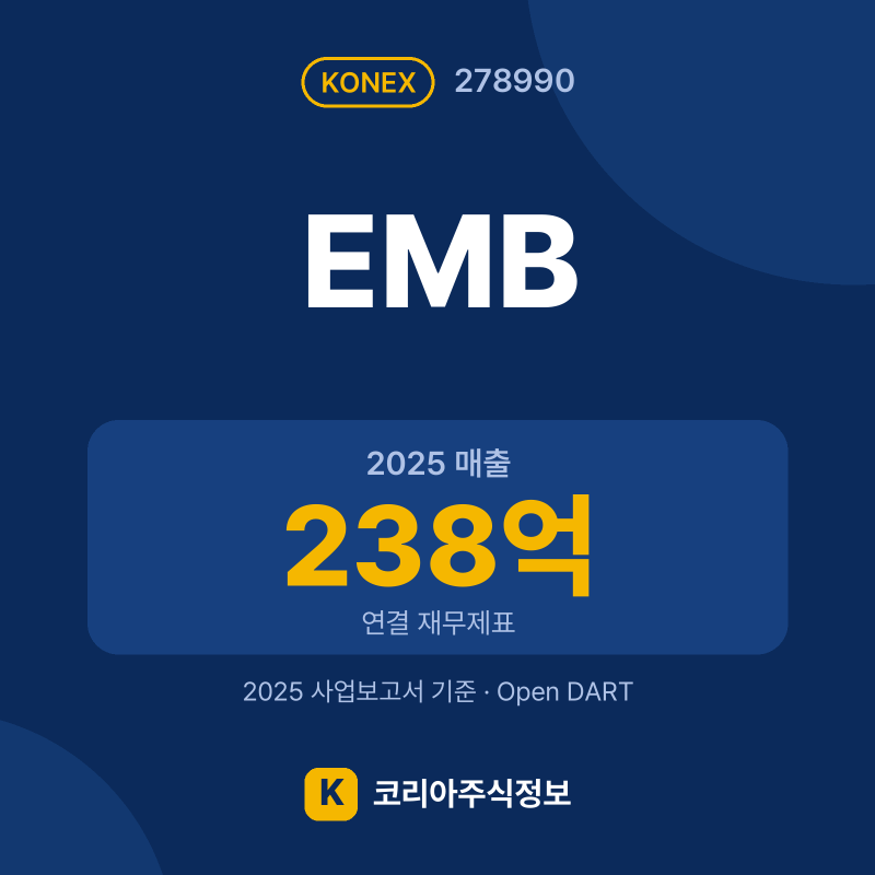 EMB(278990) 배당금·실적·공시 요약 카드: 2025 매출 238억, 2025 영업이익 -52억 - 코리아주식정보